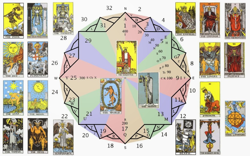 El Tarot y la Kabala